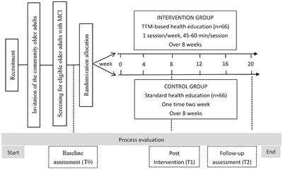 Effects of a Trans-Theoretical Model-Based Health Education Program on the Management of Cognitive Dysfunction in Older Adults With Mild Cognitive Impairment: Study Rationale and Protocol Design for a Randomized Controlled Trial